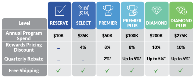 snapav-partner-rewards-category